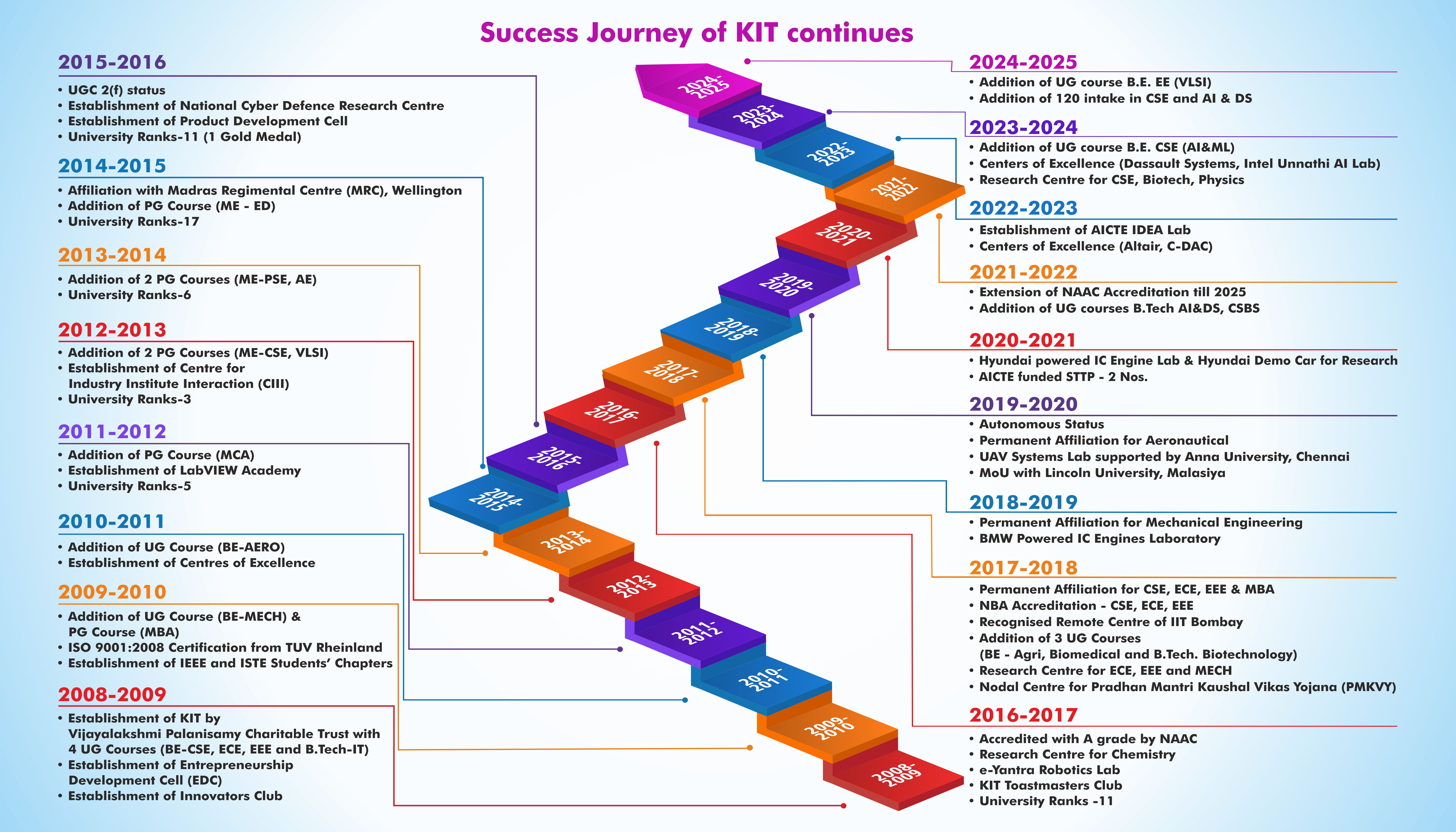 Kalaignarkarunanidhi Institute of Technology